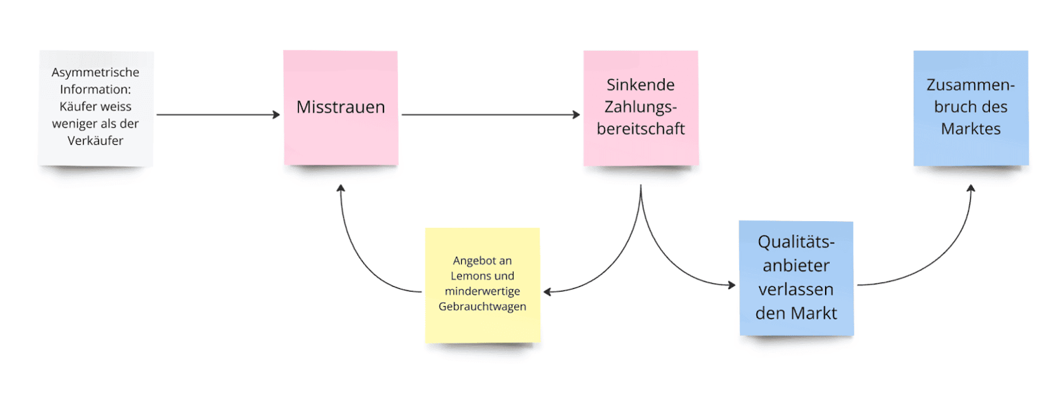 Schaubild: Wirkungskette im Market for Lemons.