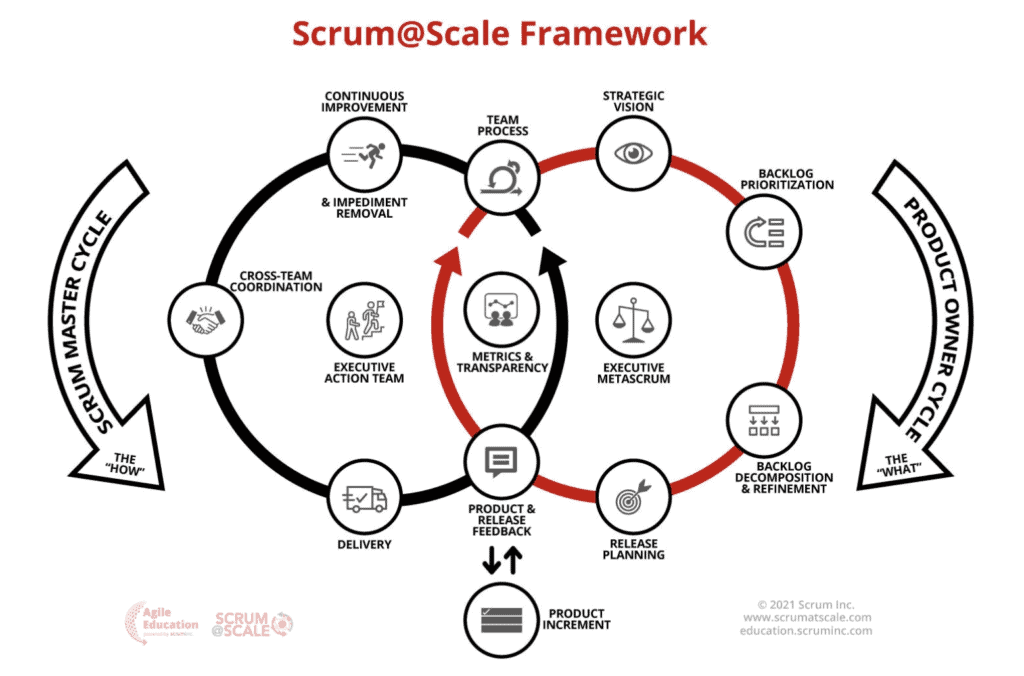 Das Scrum@Scale Framework im Aufbau mit dem Scrum Master Zyklus (schwarz) und Product Owner Zyklus (rot).