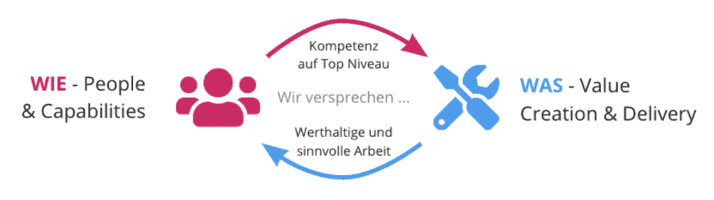 Grafik mit den Begriffen 'WIE - People & Capabilities' und 'WAS - Value Creation & Delivery'.