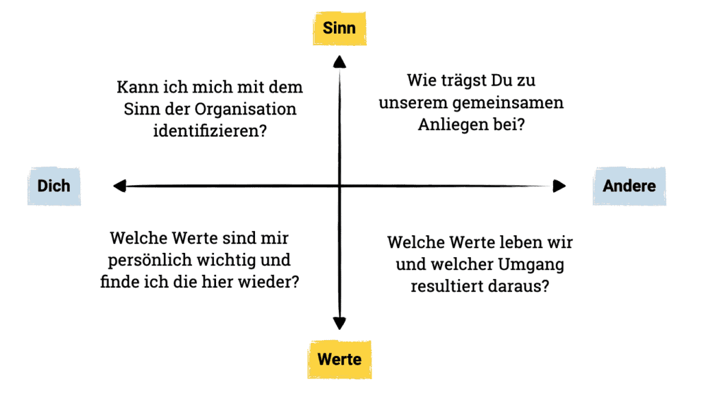 Der Führungskompass der #DNO mit den 4 Dimensionen