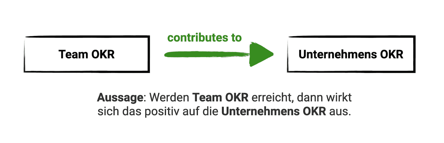 Schaubild OKR Alignment