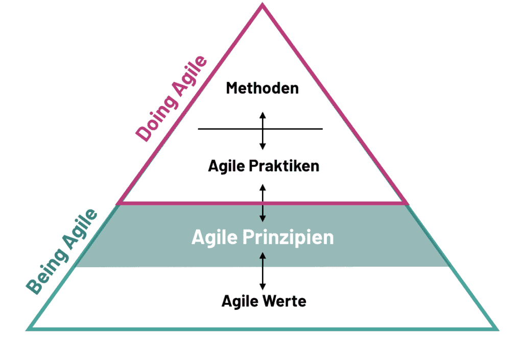 Triade zur Agilität: Methoden, Praktiken, Prinzipien und Werte in pyramidaler Struktur.