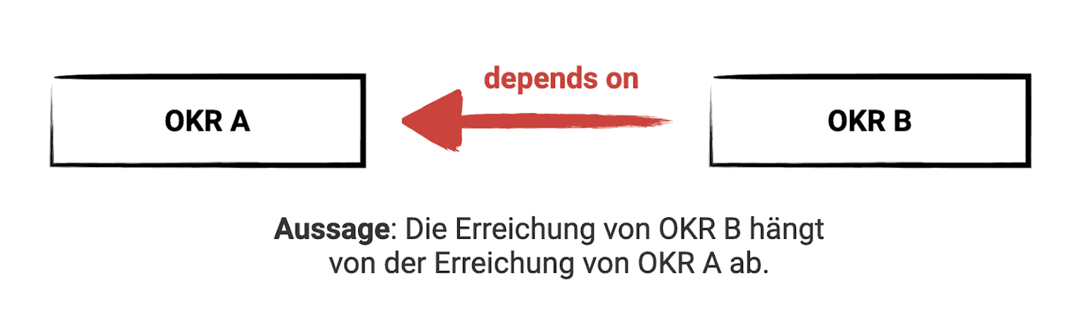 Schaubild OKR Alignment -