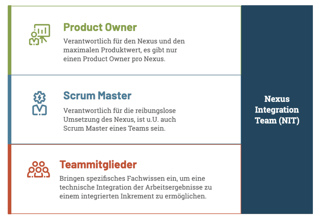 Product Owner: Verantwortlich für den Nexus und den maximalen Produktwert. Es gibt nur einen Product Owner pro Nexus. Scrum Master: Verantwortlich für die reibungslose Umsetzung des Nexus. Teammitglieder: Bringen spezifisches Fachwissen ein.