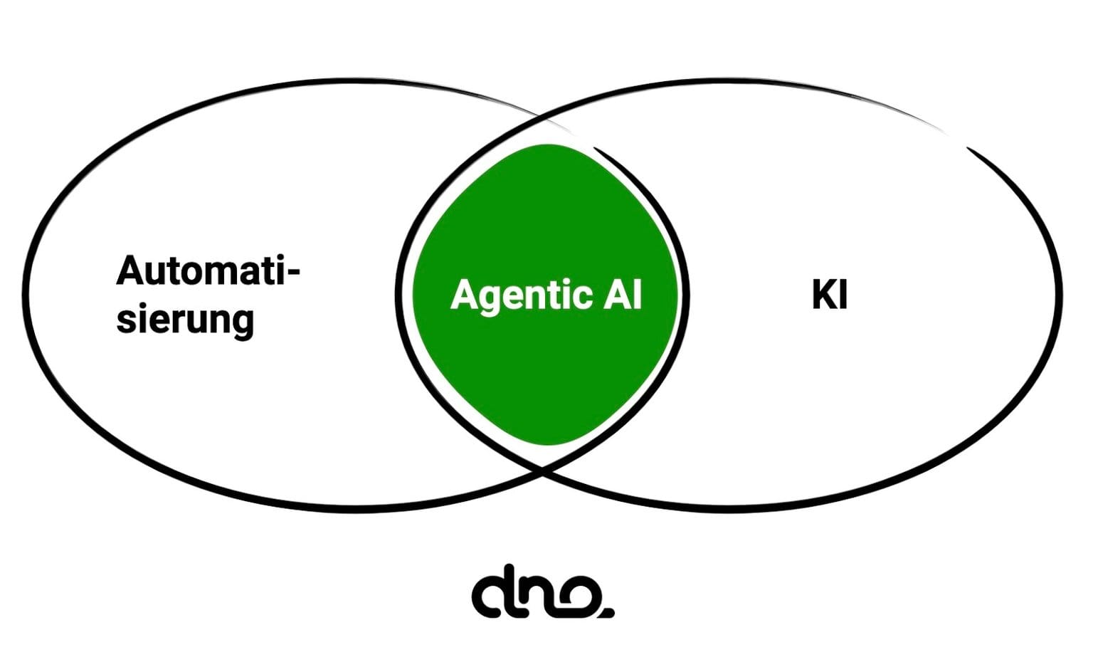 Schaubild Agentic AI