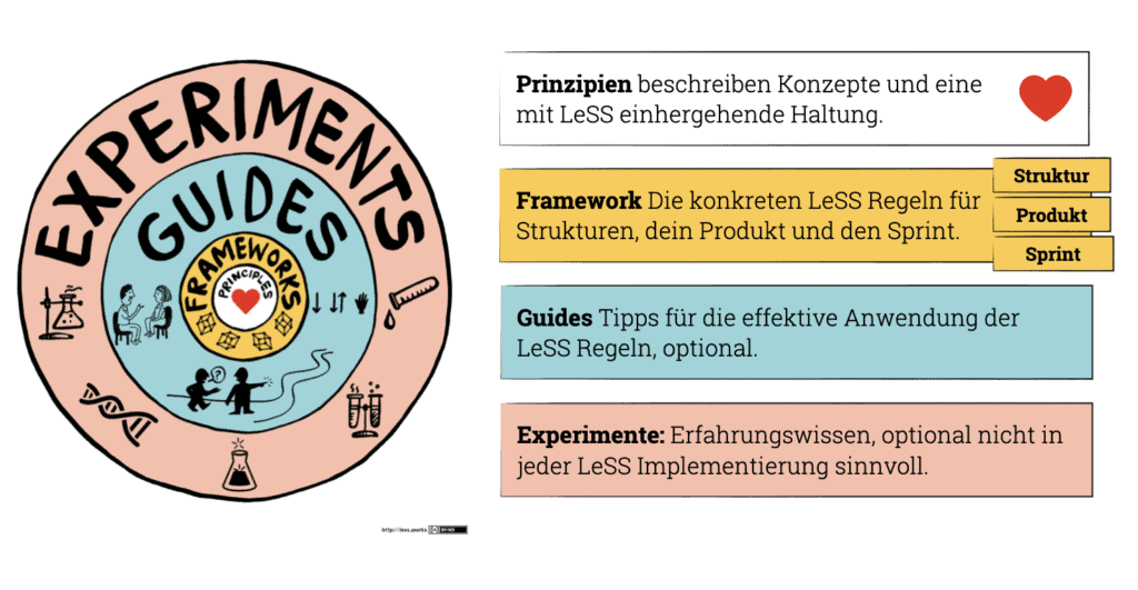 Grafik zu LeSS Prinzipien, Frameworks, Guides und Experimenten, die agile Methoden verdeutlichen.