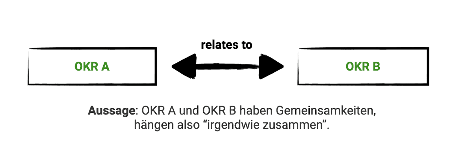Schaubild OKR Alignment