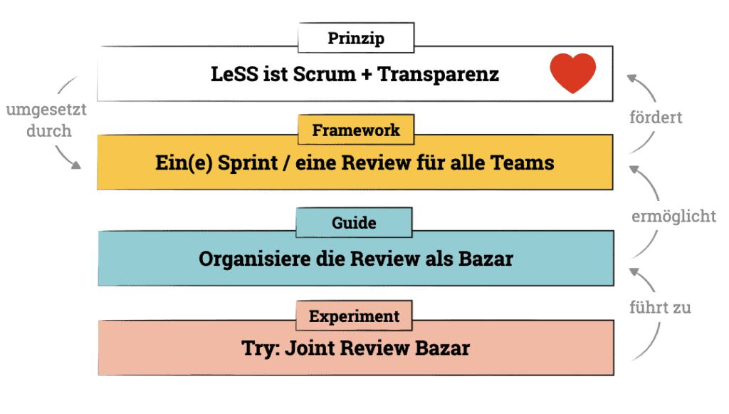 Visualisierung von LeSS: Scrum + Transparenz, mit Sprints, Reviews und Experimenten.