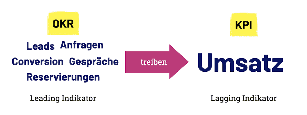 Das Schaubild zeigt auf der einen Seiten Leading Indikatoren wie Leads, Anfragen, Conversion, Gespräche, Reservierungen. Diese treiben den KPI