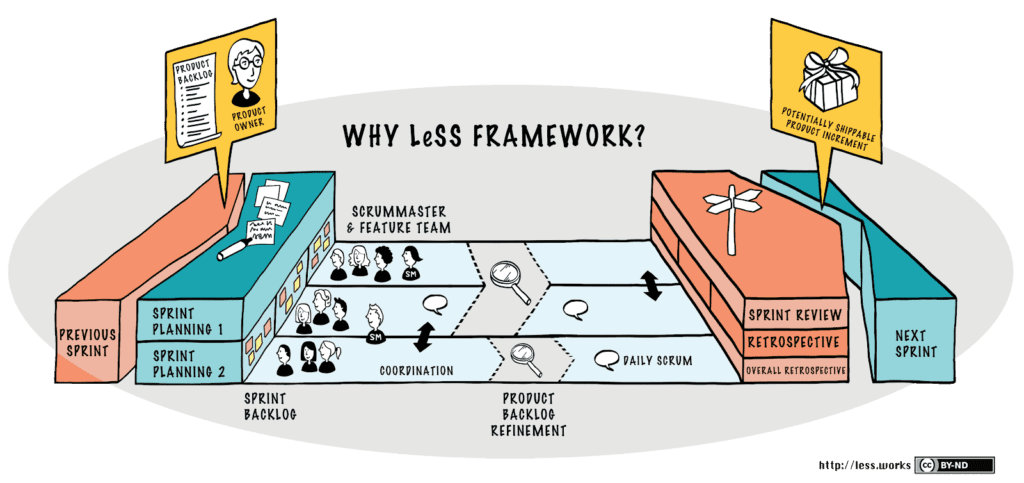 Illustration des LeSS-Frameworks mit den Phasen Sprint Planning, Review und Retrospective für agile Projekte.