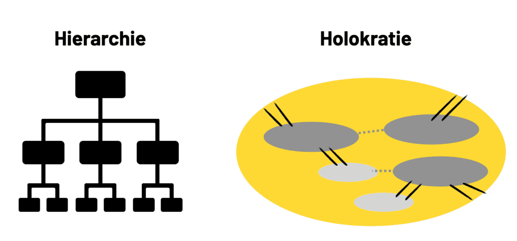 Das Schaubild zeigt den Unterschied zwischen einer Hierarchie und der Holokratie.