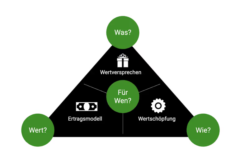Schwarz-weiße Infografik eines Dreiecks mit grünen Kreisen an den Ecken und in der Mitte, beschriftet mit 'Was?', 'Wert?', 'Wie?' und 'Für Wen?' sowie Symbolen für Wertversprechen, Ertragsmodell und Wertschöpfung