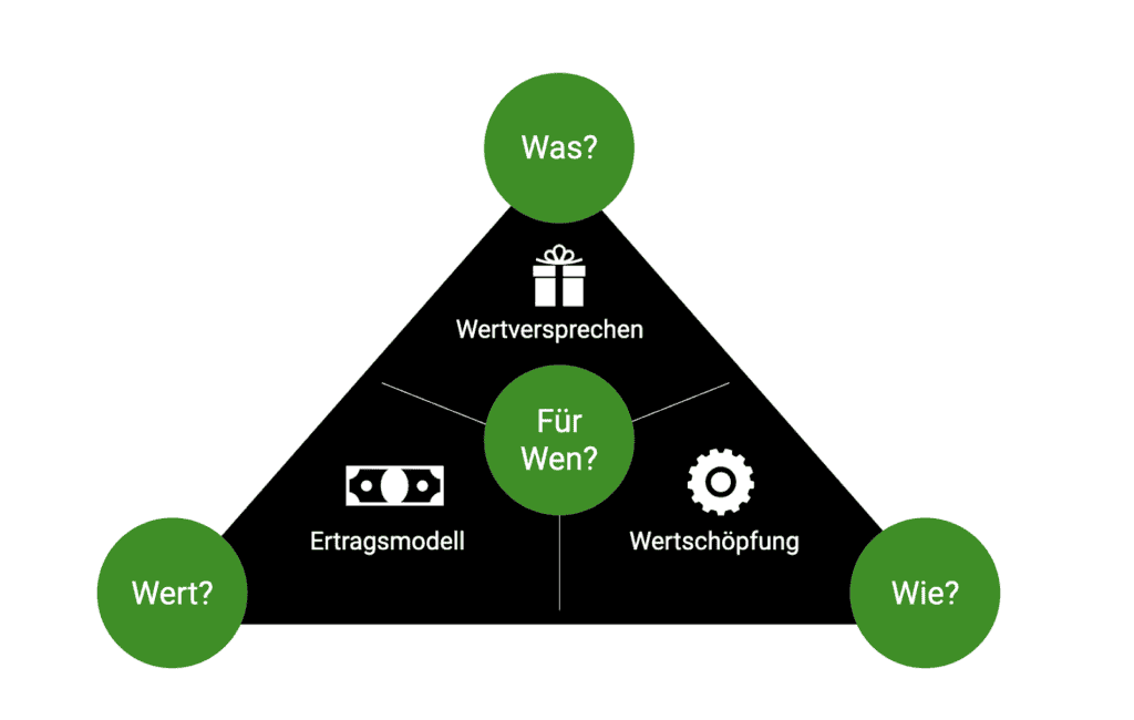 Geschäftsmodelle einfach erklärt - Dein Business Modell analysieren und strategisch entwickeln