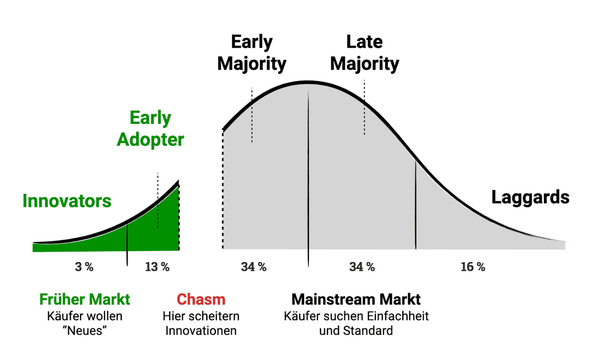 Chasm-Marketing - Dem “Chasm” ein Schnippchen schlagen