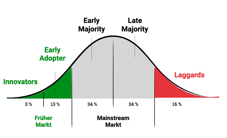 Technology Adoption Curve - Wie Innovationen sich durchsetzen und wo sie scheitern