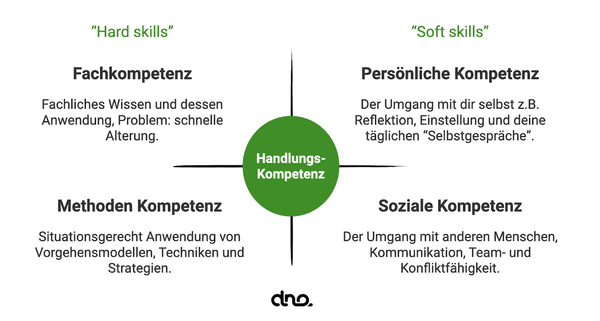 Berufliche Handlungskompetenz in der digitalen Neuordnung