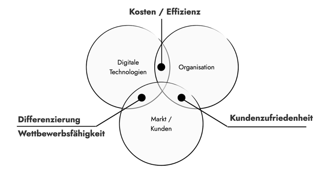 Digitalisierung Mittelstand - Wie aus deinem KMU ein digitaler Champion wird