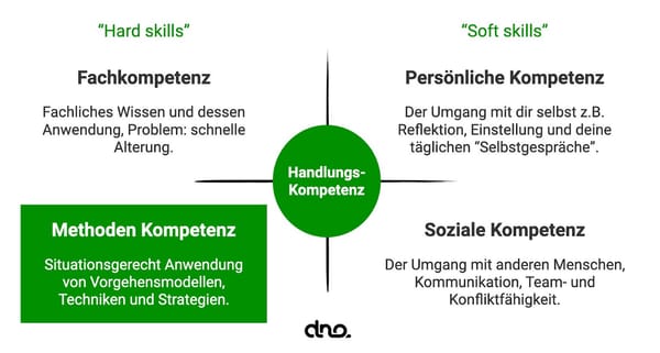 Die neue Methodenkompetenz - Beruflicher Erfolg in der digitalen Neuordnung