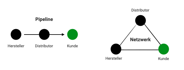 B2B-Commerce - Die digitale Gretchenfrage für Hersteller