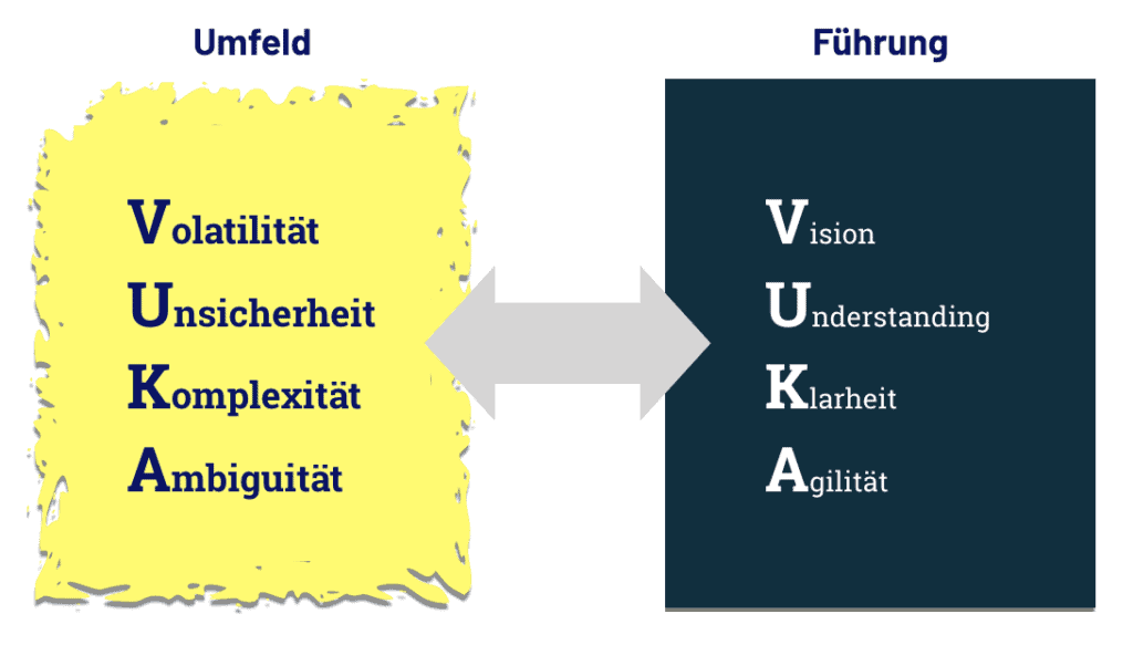 VUCA World - Dynamik und Führung in digitalen Märkten