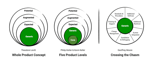 Vom Core Product zum Whole Product - Wie Du eine ganzheitliche Produktstrategie definierst
